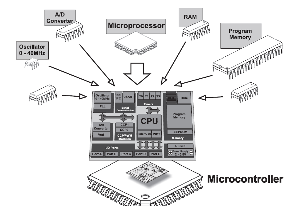 Ram programs. Структура микроконтроллера AVR. Микропроцессор ва микроконтроллер. Архитектура микроконтроллеров семейства AVR. Из чего состоит микроконтроллер.