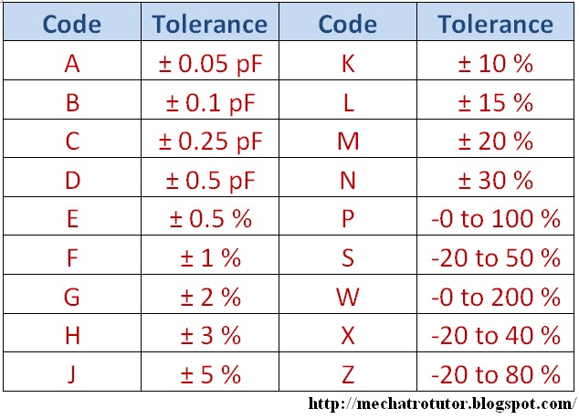 Code value. Размер all code. Capacitor tolerance. SR В таблице. Capacitors IEC/ ENLETTER code.