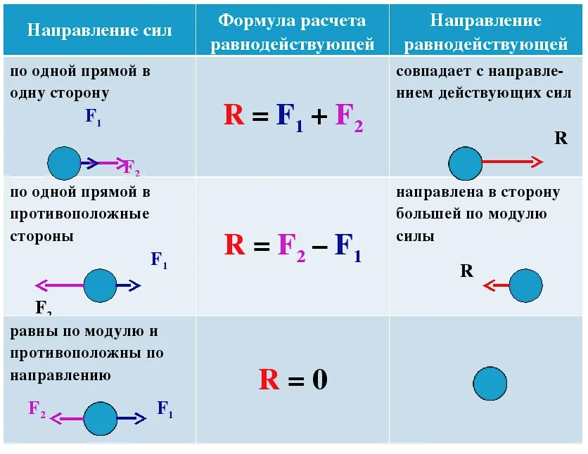 Формула 9 3 3 1. Формула для нахождения равнодействующих сил. Формула, единица измерения равнодействующей силы. Формула вычисления равнодействующей силы. Формула для расчета равнодействующей силы.