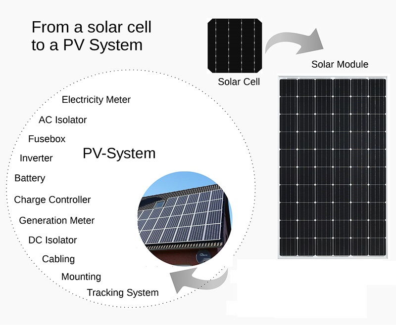Количество солнечных элементов. Солнечная панель Поли или монокристал. Размер монокристаллические солнечные панели. Солнечный элемент Размеры. Солнечные батареи Размеры и мощность.