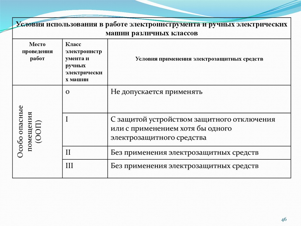 Как классифицируются электрические помещения. II класс защиты от поражения электрическим током. Классы электроинструмента по электробезопасности 1 2 3. Класс защиты электроинструмента от поражения электрическим током. Классы ручных электрических машин.