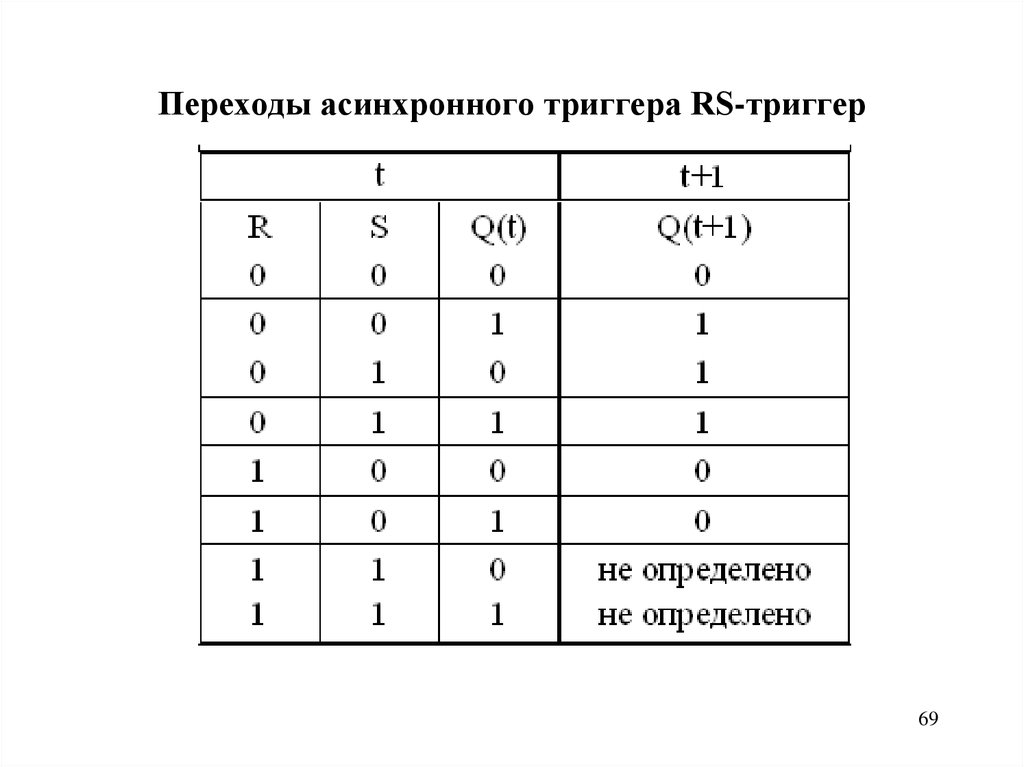 Rs триггер таблица истинности. Таблица переходов RS триггера. Таблица переходов синхронного RS-триггера. Таблица переходов асинхронного JK триггера.