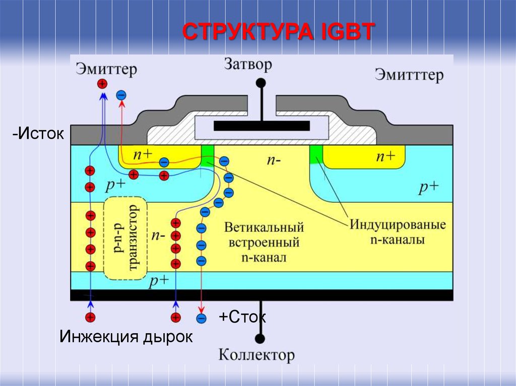 Изолированный транзистор. Транзистор с изолированным затвором принцип работы. Структура биполярного транзистора с изолированным затвором. Структура полевого транзистора с изолированным затвором. Биполярный транзистор с изолированным затвором.