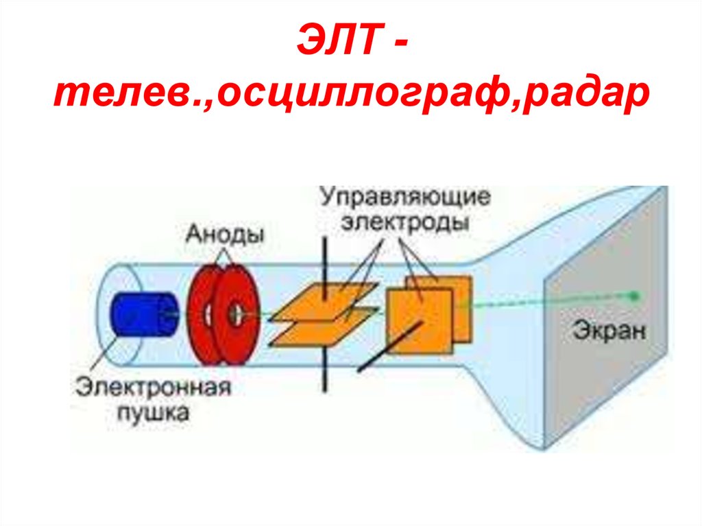 Электронный осциллограф структурная схема принцип действия