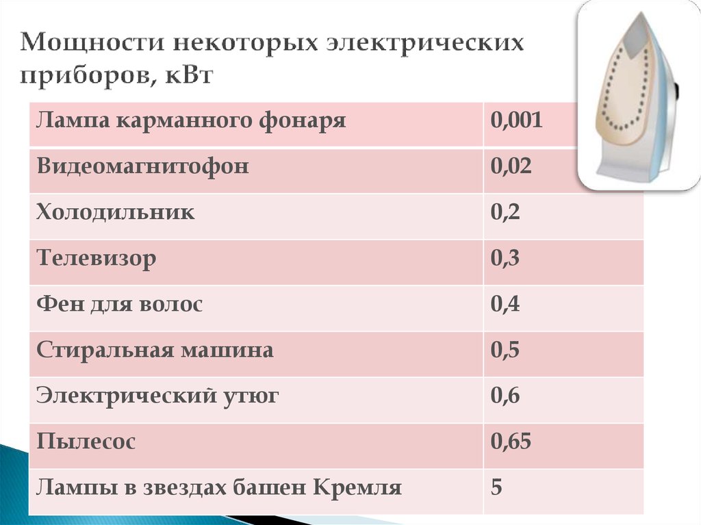 Мощность тока квт. Мощность электрических приборов. Мощности электрических домашних приборов. Электрические приборы по мощности. Мощность некоторых электрических приборов.