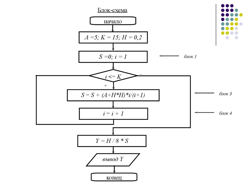 Создать блок схему. Блок схема программы c++. Блок схема программного кода. Блок схема алгоритма c++. Блок схема пример с++.