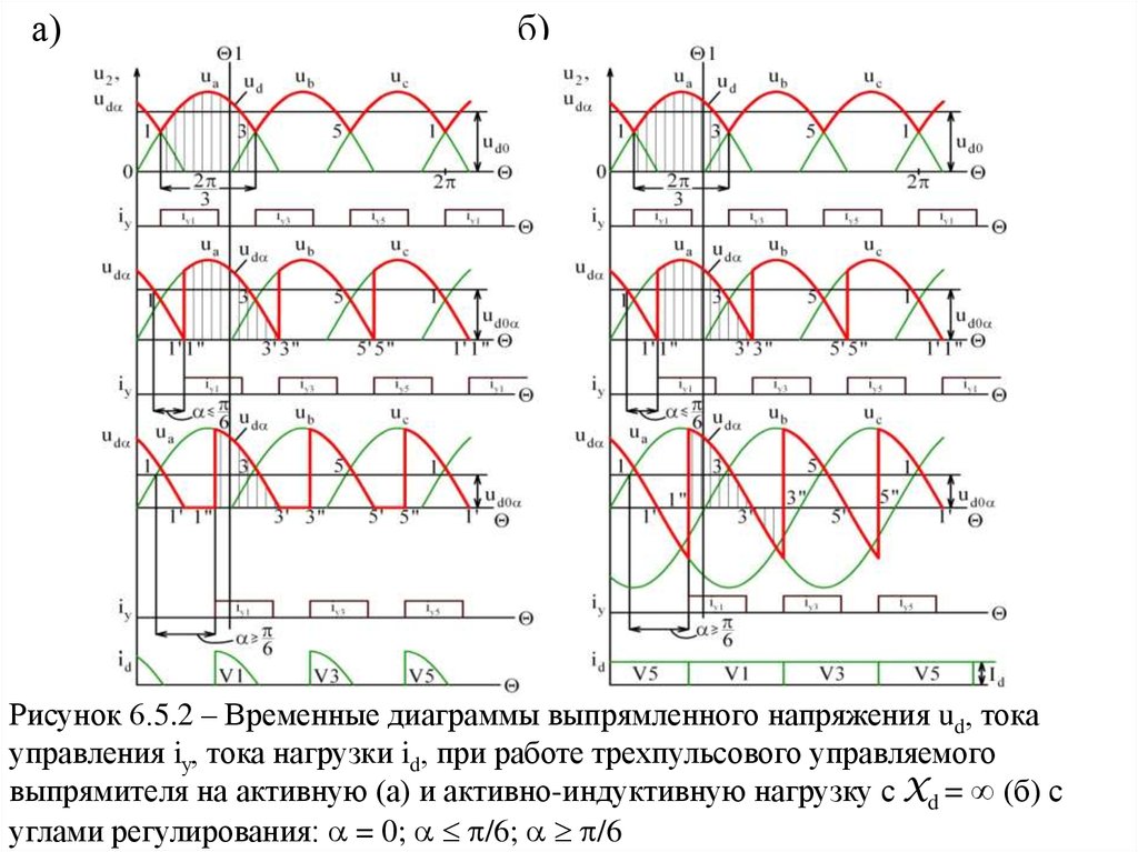 Временные диаграммы выпрямителей