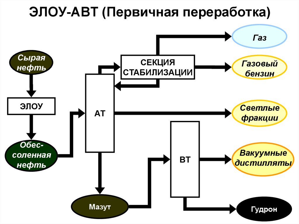 Авт 2 7. Схема установки первичной переработки нефти ЭЛОУ-авт. Принципиальная схема ЭЛОУ авт. Технологическая схема ЭЛОУ авт. Схема установки ЭЛОУ авт 6.