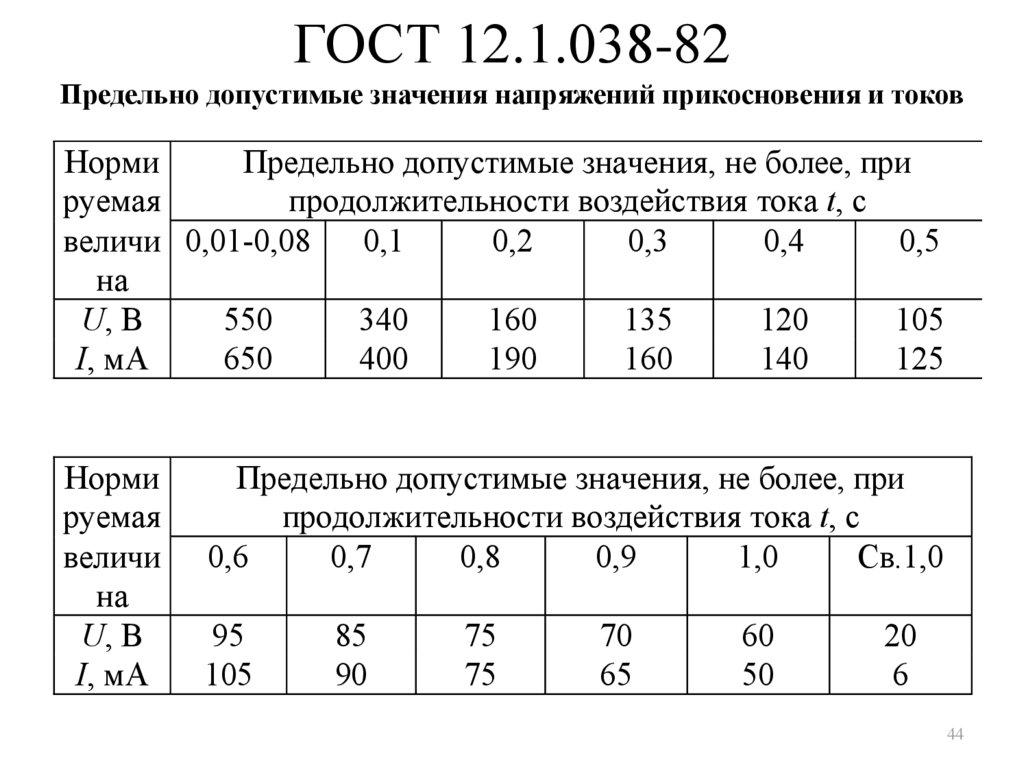 Диапазон допустимого напряжения. Значение допустимого тока. Предельно допустимые значения. Допустимое напряжение прикосновения. Предельно допустимое напряжение.