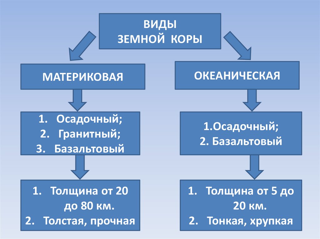 Какие типы земной коры