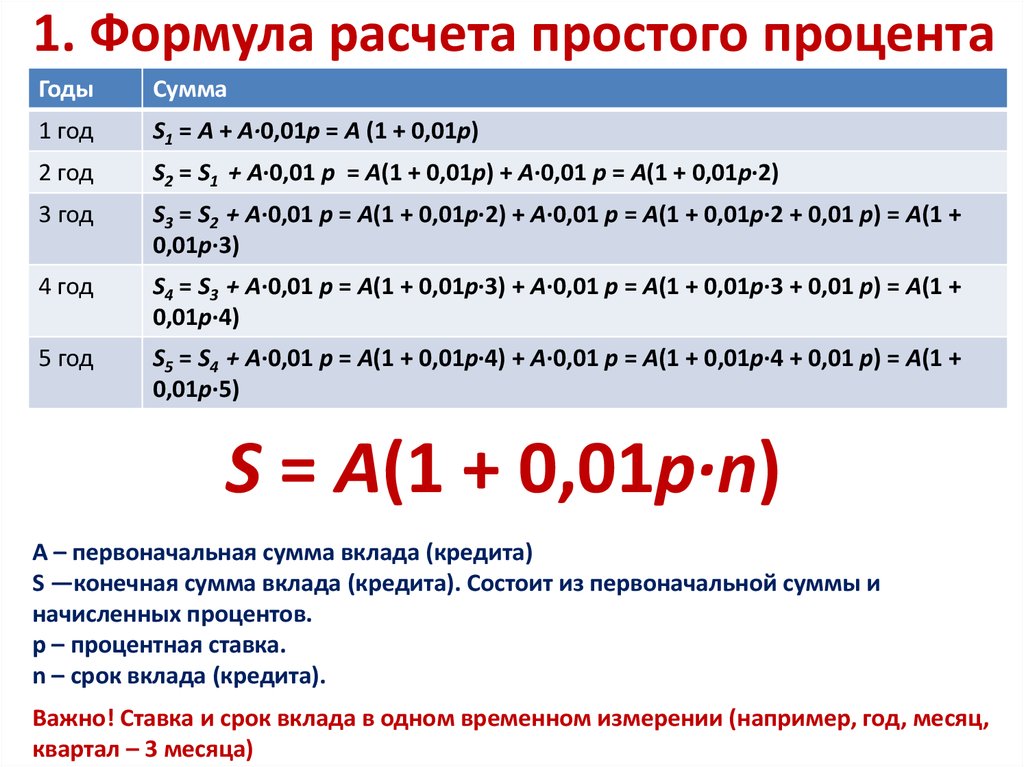 Как считать простой 2 3. Формула расчета простых процентов по вкладу пример. Процент от числа формула расчета. Как посчитать проценты формула. Формула расчёта понцентов.