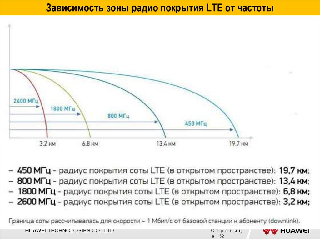 В зависимости от зоны. Радиус покрытия 5g. Мгц350 - 470 радиус покрытия. LTE 1800 дальность покрытия. Радиус покрытия вышки 5g.