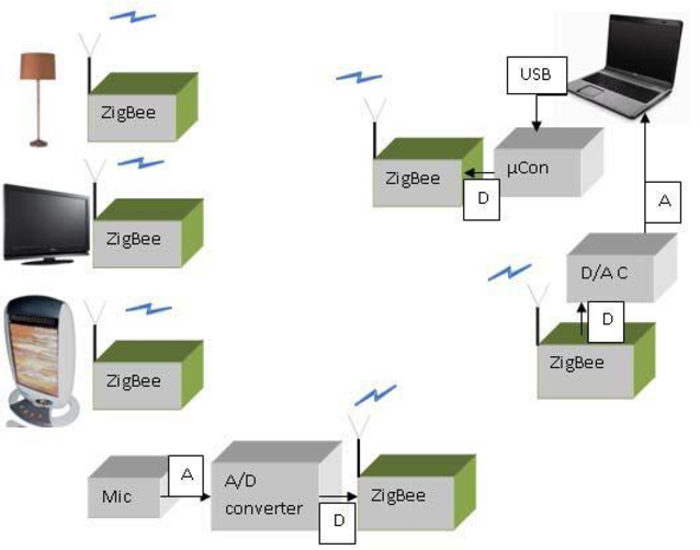 Zigbee устройства. Умный дом ZIGBEE схема. Протокол ZIGBEE. ZIGBEE устройства своими руками. Схема работы ZIGBEE.