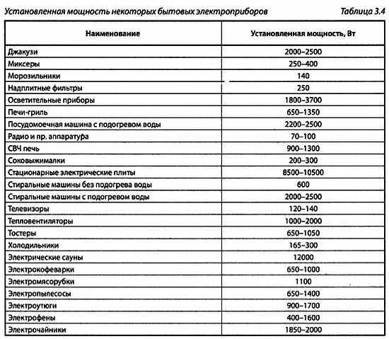 Мощность прибора. Таблица потребления мощности электроприборов. Таблица потребления мощности бытовыми приборами. Установленная мощность таблица. Таблица мощности электроприборов в доме.