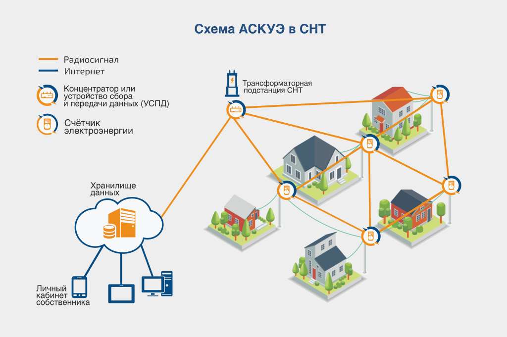 Аскуэ. Система учета электроэнергии АСКУЭ. Автоматизированная система коммерческого учета электроэнергии. Схема счетчика электроэнергии АСКУЭ. АСКУЭ (автоматизированная система контроля учета электроэнергии).