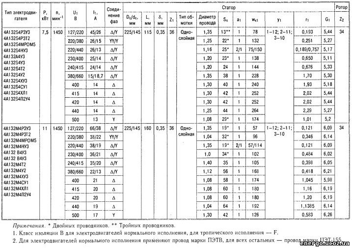 Сопротивление электродвигателя. Сопротивление обмоток асинхронного двигателя 1.5. Обмоточные данные а132м4 у1. Обмоточные данные электродвигателей 4а132. Обмоточные данные электродвигателей адм132s4у2.