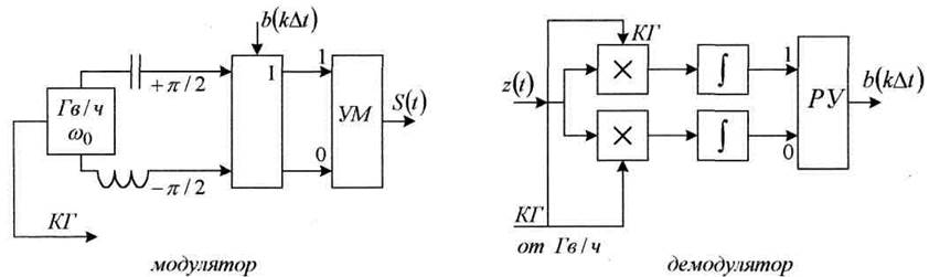 Структурная схема чм модулятора