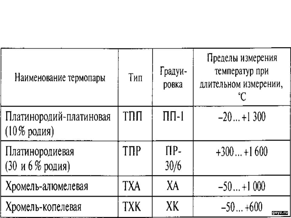 Предел температуры