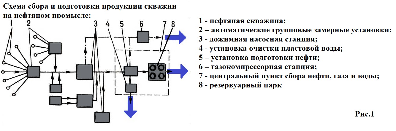 Принципиальная схема сбора нефти и газа на промыслах