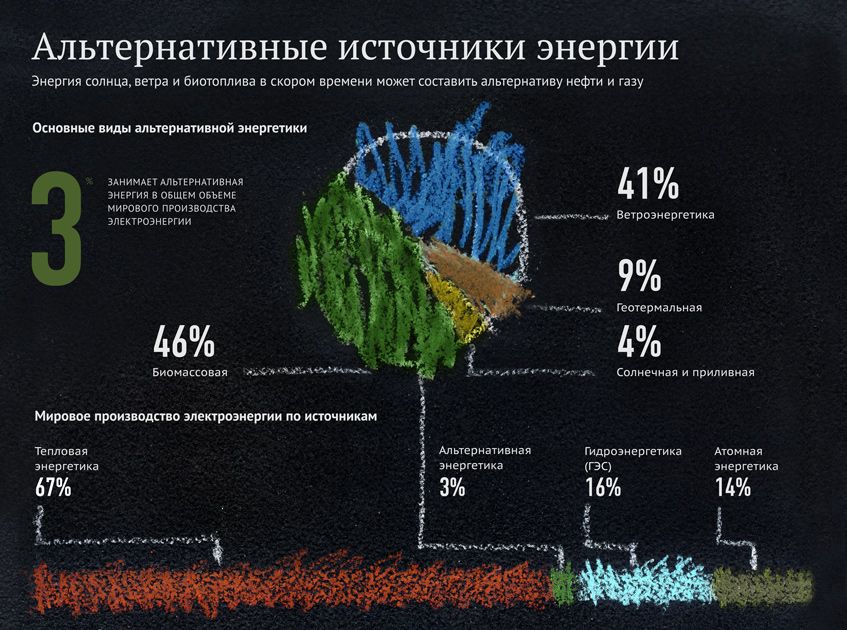 Альтернативная информация. Альтернативные источники энергии в России. Альтернативные источники энергии инфографика. Альтернативные источники энергии в мире. Альтернативные источники энергии в России таблица.