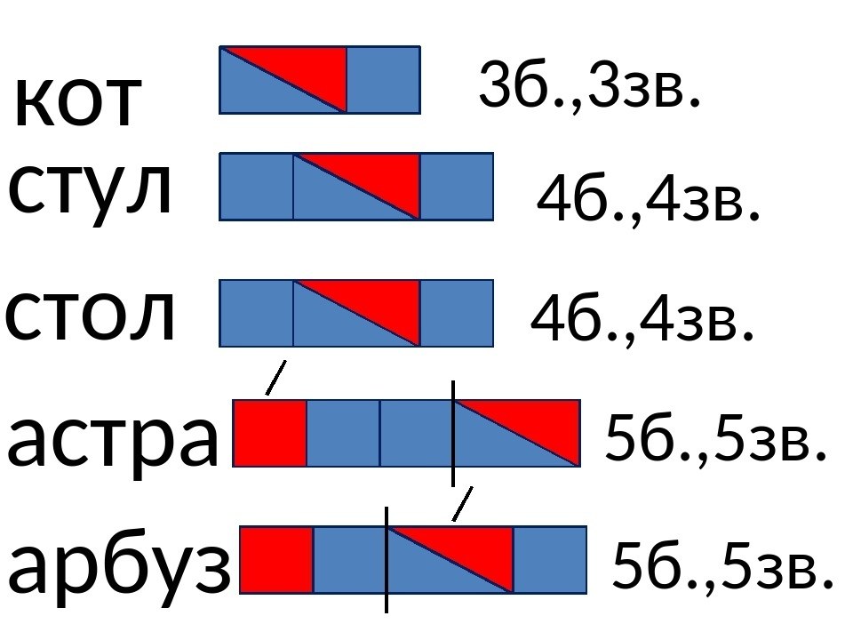 Схема слова линия. Как составить схему слова в 1 классе. Составление звуковых схем. Слова для составления звуковых схем. Слова к звуковой и слоговой схемам).