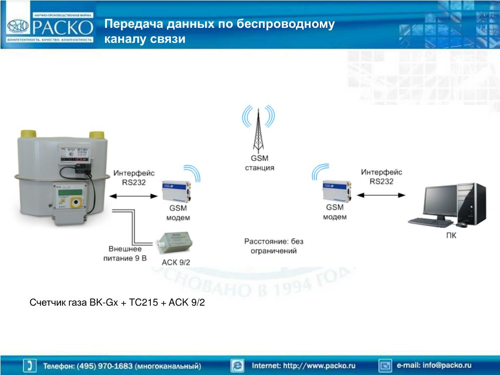 Модем передающий информацию. Система передачи данных газового счетчика. Прибор для дистанционного передачи данных газового счетчика. Газовый счетчик с передачей данных. Система сбора данных и передачи сообщений.