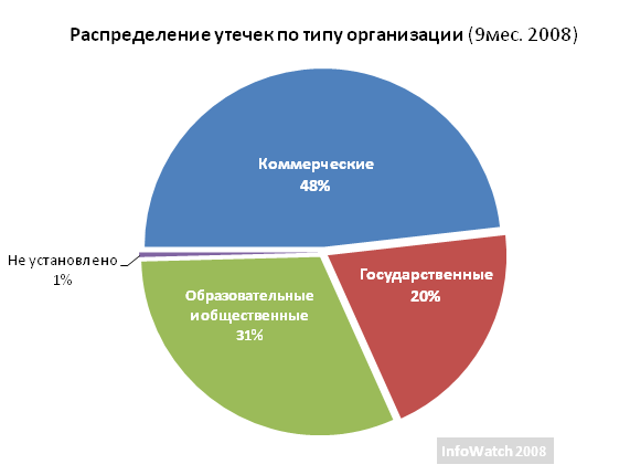 Причины утечки информации. Распределение утечек по основным типам угроз. Основные факторы утечки информации. Распределение утечек по типам данных.