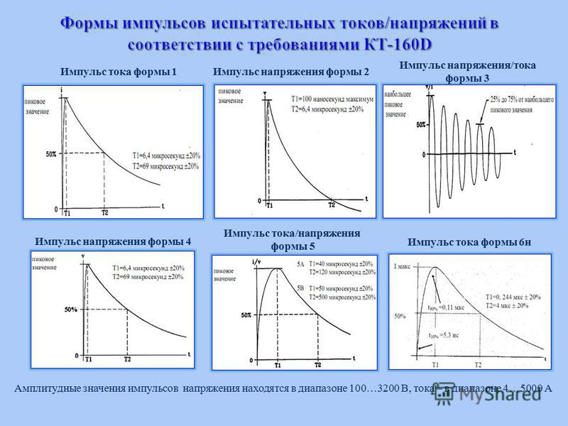 Характеристики импульсов