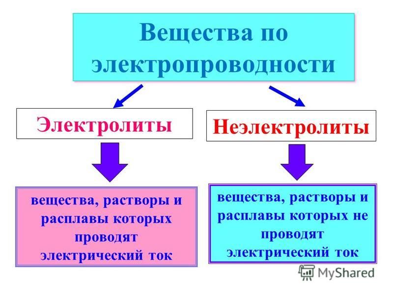 Растворы веществ проводящие электрический ток