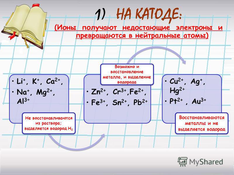 В реакциях с металлами выделяется водород. Выделение на катоде. Электролиз на катоде. Алюминий на катоде выделяется.