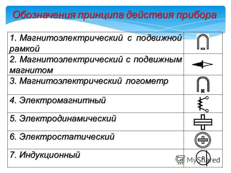 Типы приборов. Магнито-электрический прибор с подвижной рамкой обозначение. Прибор электромагнитной системы обозначение. Электроизмерительные приборы электродинамической системы схема. Магнито электрическая система обозначение.