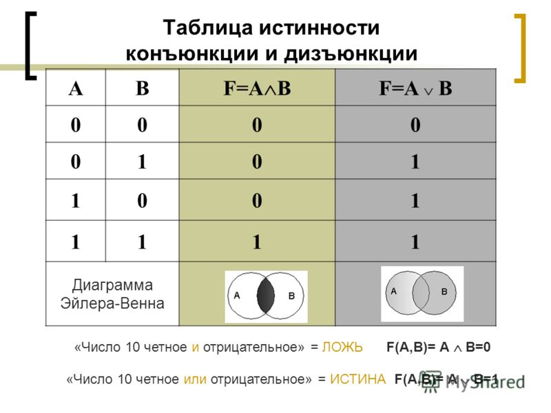 Конъюнкция дизъюнкция. Алгебра логики обозначения и таблица истинности. Конъюнкция и дизъюнкция таблицы истинности. Таблица истинности конъюнкции. Диаграмма конъюнкции.