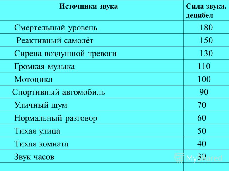 Дб звука. Таблица громкости звуков ДБ. Смертельный уровень звука. Смертельный уровень шума. Уровень шума в децибелах.