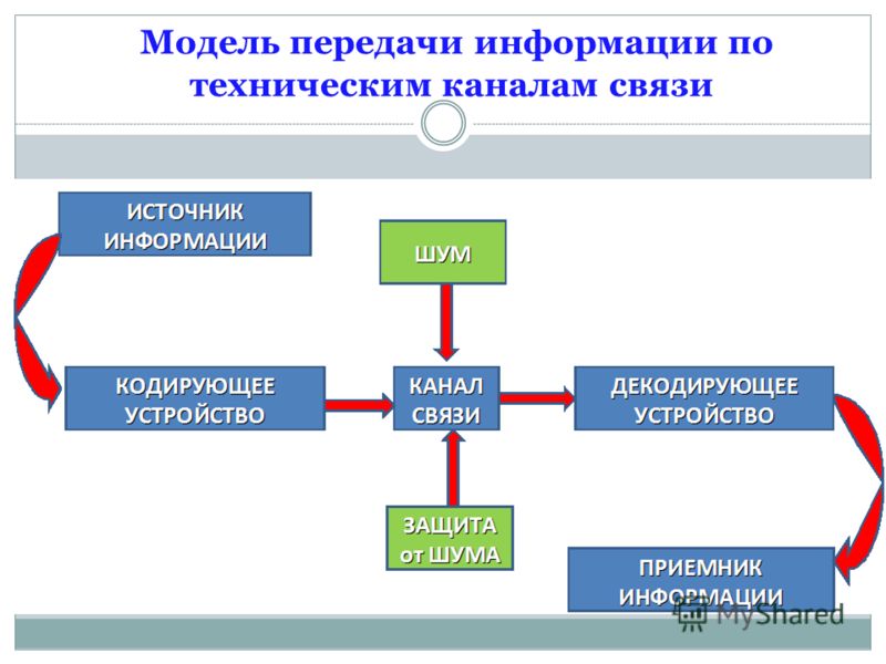 Схема передачи информации картинки