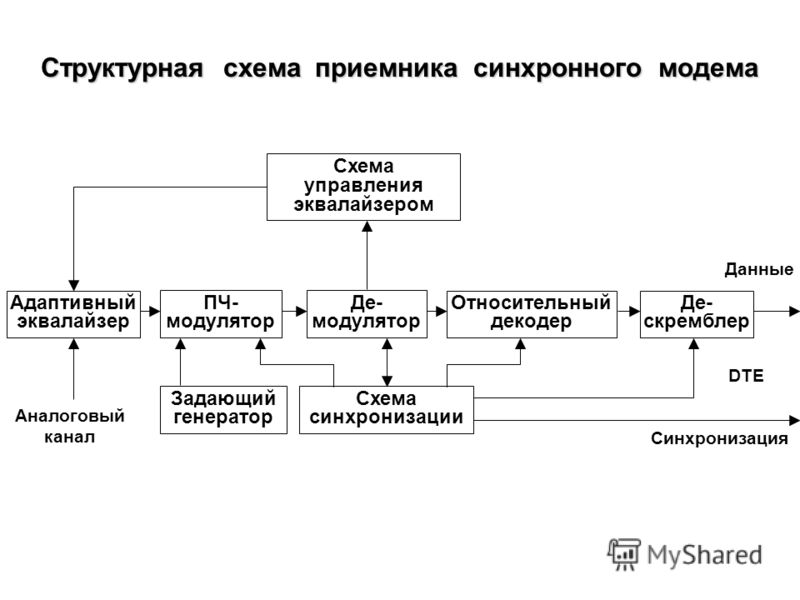 Структурная схема модема