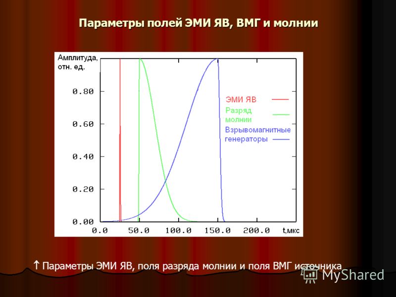 Основные параметры импульсов