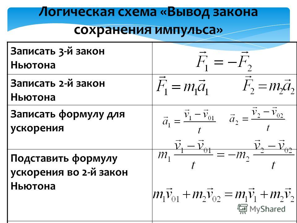 Основные параметры импульсов