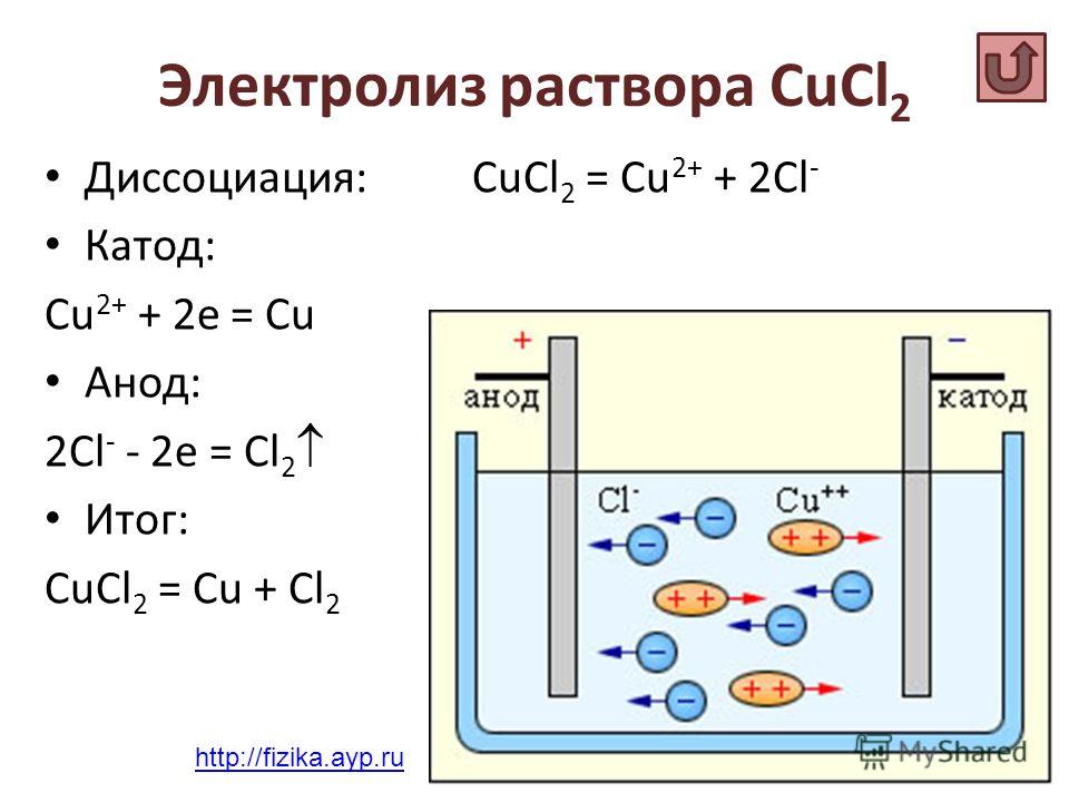 Какой анод при электролизе. Электролизе раствора cucl2 катод анод. Электролиз солей cucl2. Cucl2 электролиз водного раствора. Электролиз cucl2 раствор.