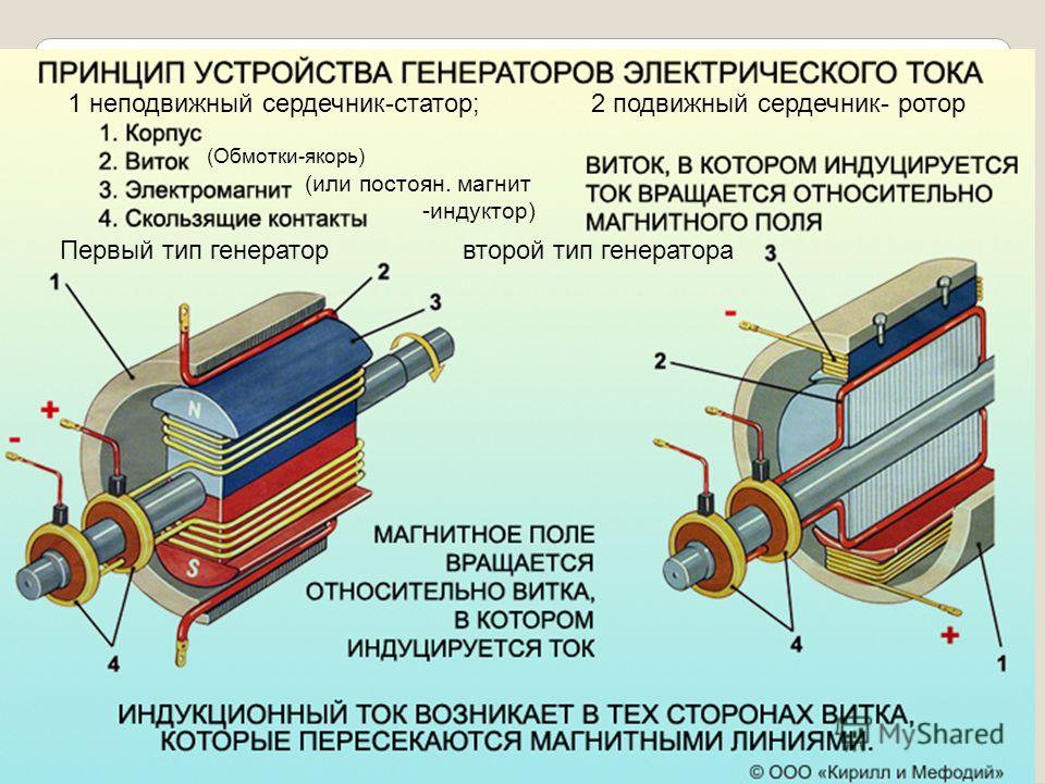 Работа генератора переменного тока