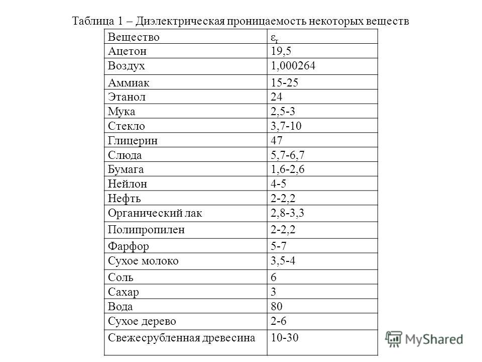 Таблица 1 воздух. Таблица диэлектрической проницаемости диэлектриков. Относительная диэлектрическая проницаемость диэлектрика таблица. Диэлектрическая проницаемость таблица веществ. Диэлектрическая проницаемость материалов таблица.