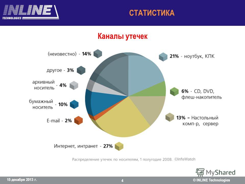 Причины утечки