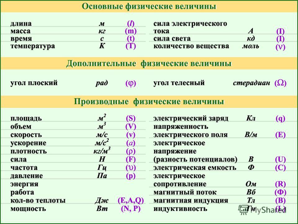 Физические обозначения и их единицы измерения