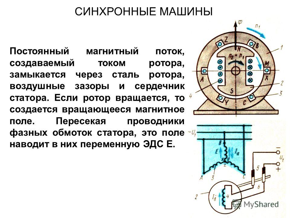 Зазоры между ротором и статором. Основной магнитный поток синхронного генератора. Магнитное поле синхронного двигателя. Магнитное поле в постоянном токе схема. Схема магнитной системы машин постоянного тока.