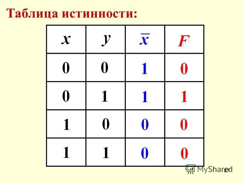 Таблица истинности каждой из