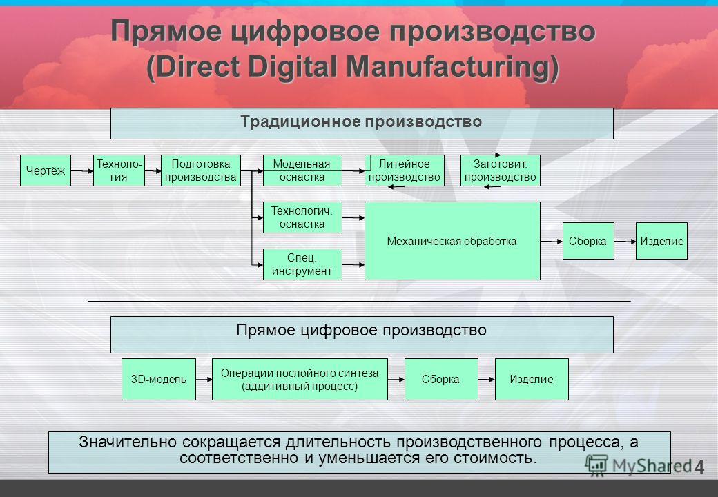 Модели операций. Цифровое производство примеры. Цифровые аддитивные технологии производство. Прямое цифровое производство. Цифровой Технологический процесс.