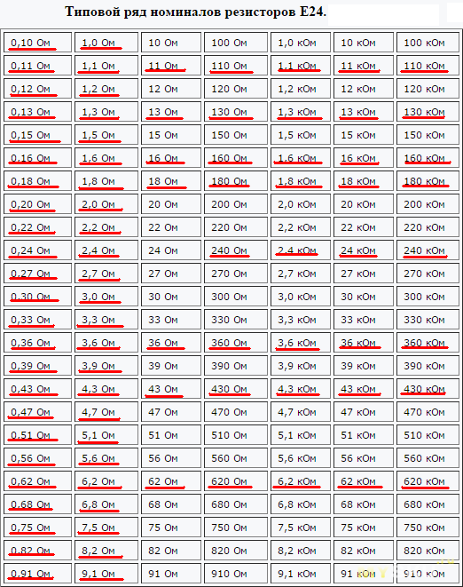 Таблица номиналов резисторов. Ряд номинальных сопротивлений е24. Номиналы резисторов таблица. Номиналы резисторов е24. Ряды сопротивлений резисторов е24.