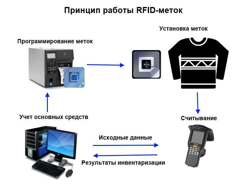 Технология меток. Радиочастотная идентификация RFID. Схема работы RFID системы. Технологии радиочастотной идентификации объектов (RFID). RFID метки принцип работы.
