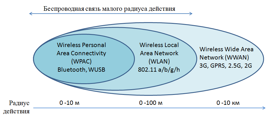 Скорость беспроводной передачи данных. Дальность действия беспроводных сетей. Радиус действия WIFI. Bluetooth дальность связи. Дальность WIFI сигнала.
