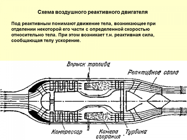 Принципиальная схема реактивного двигателя. Реактивные авиадвигатели. Схемы.. Реактивный двигатель схема принцип работы. Принципиальная схема ПВРД.