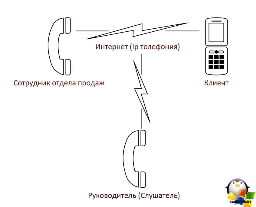 Подключение стационарного телефона красноярск